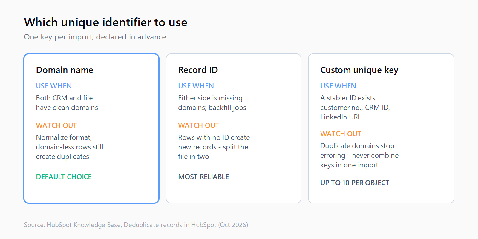 Choosing between domain name, Record ID, and custom unique property: domain when both sides are clean, Record ID when either side has blanks, custom key when a stabler identifier exists