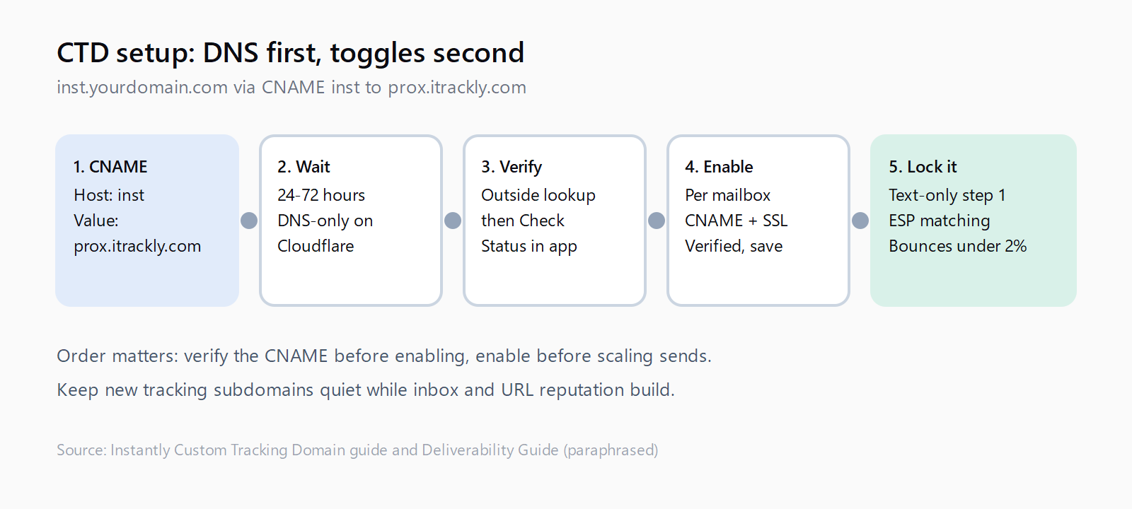 Five-step flow for custom tracking domain setup: add CNAME inst to prox.itrackly.com, wait 24 to 72 hours, verify outside then Check Status, enable per mailbox, lock with text-only first email and ESP matching