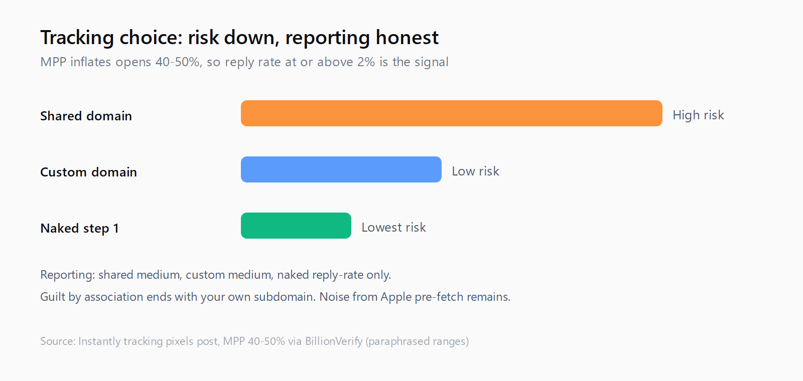 Bar comparison of deliverability risk: shared tracking domain high, custom tracking domain low, naked first send lowest, with reporting medium for tracked options and reply-rate only for naked