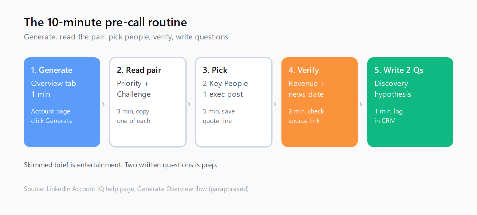 Five-step flow for a ten-minute pre-call routine: Generate Overview in one minute, read priorities and challenges in three, pick two people and one post in three, verify revenue and dates in two, write two questions in one