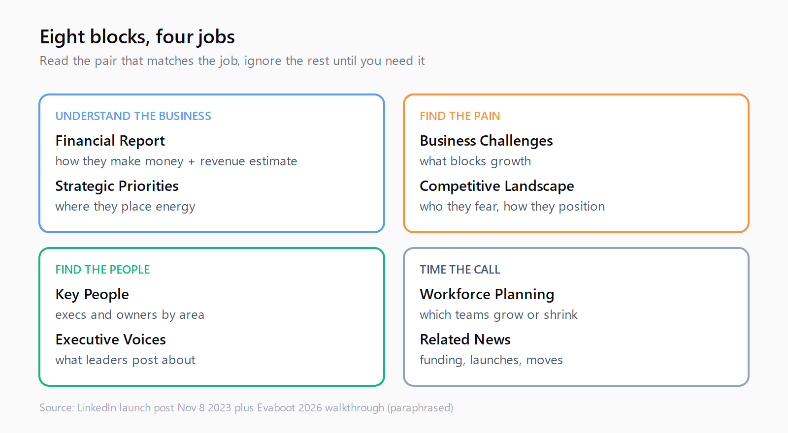 Grid of the eight Account IQ blocks in four pairs: business with Financial Report and Strategic Priorities, pain with Business Challenges and Competitive Landscape, people with Key People and Executive Voices, timing with Workforce Planning and Related News