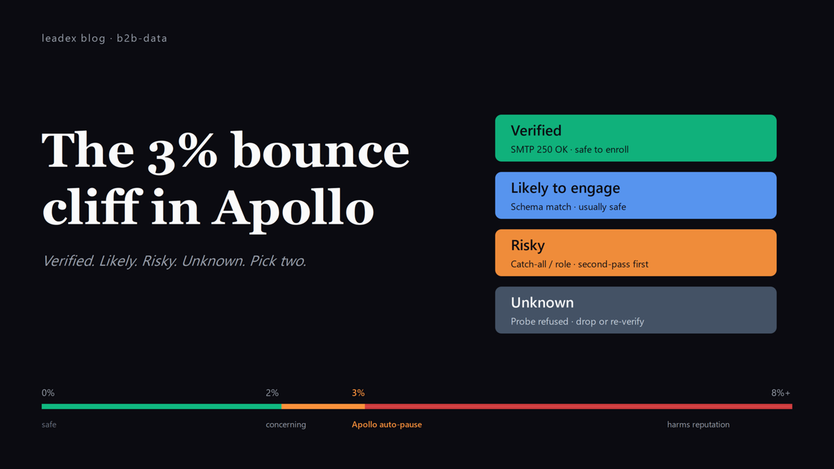 Editorial title card: 'The 3% bounce cliff in Apollo' with four colored status pills (Verified, Likely, Risky, Unknown) and a horizontal gauge marking the 3% auto-pause line.