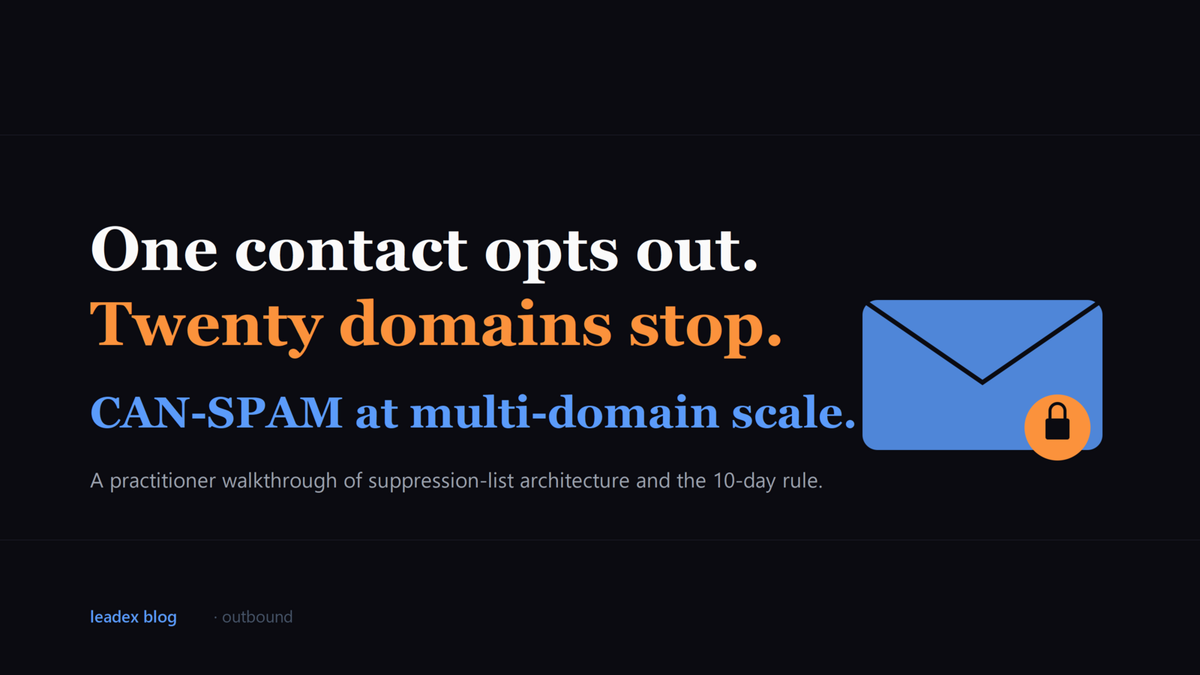 Editorial card titled One contact opts out, twenty domains stop. CAN-SPAM at multi-domain scale.