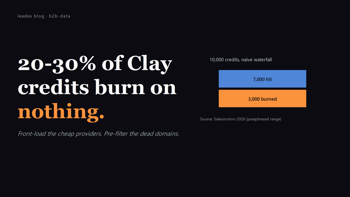 Editorial title card: '20-30% of Clay credits burn on nothing' with a stacked bar showing 7,000 credits hitting and 3,000 burned on null returns out of 10,000.