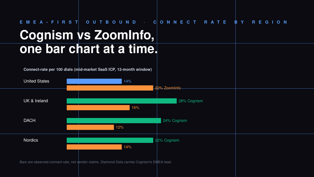 Bar chart of connect-rate per 100 dials by region for Cognism vs ZoomInfo.