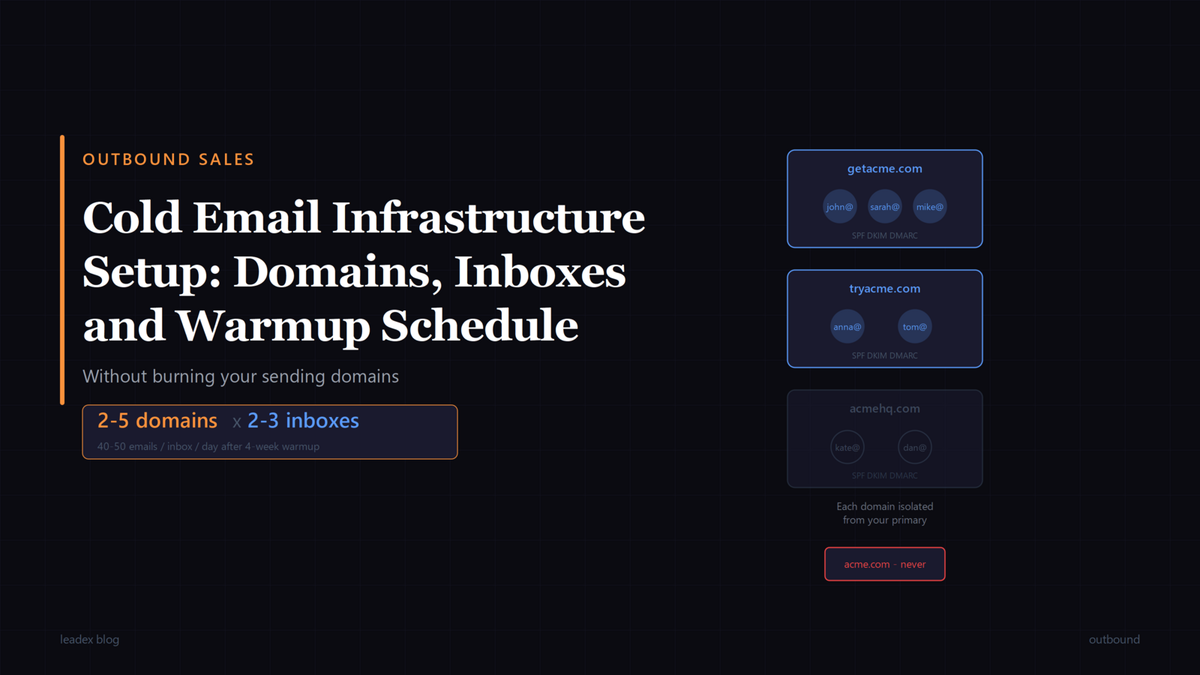 Dark title card: Cold Email Infrastructure Setup: Domains, Inboxes and Warmup Schedule. Three secondary domain boxes with inbox icons, with primary domain crossed out in red.