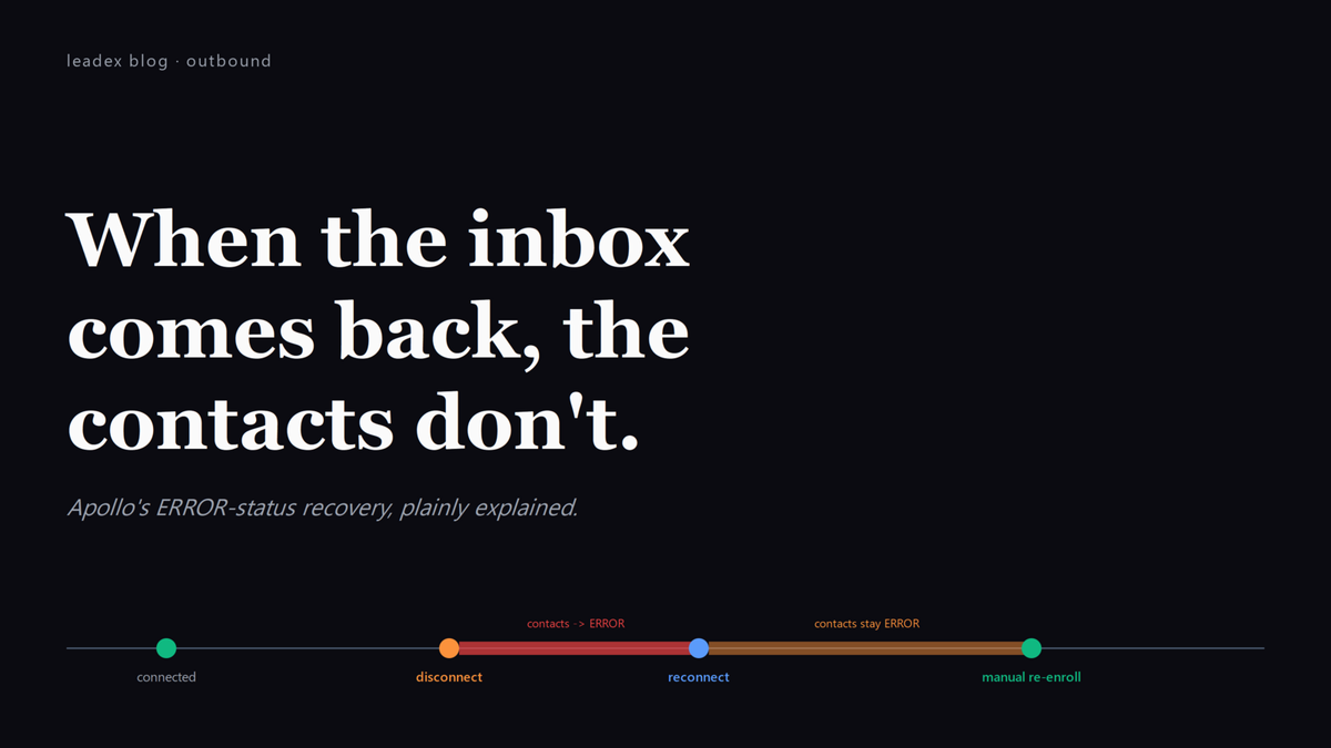 Editorial title card: 'When the inbox comes back, the contacts don't' with a timeline showing the cadence gap between disconnect, reconnect, and manual re-enrollment.