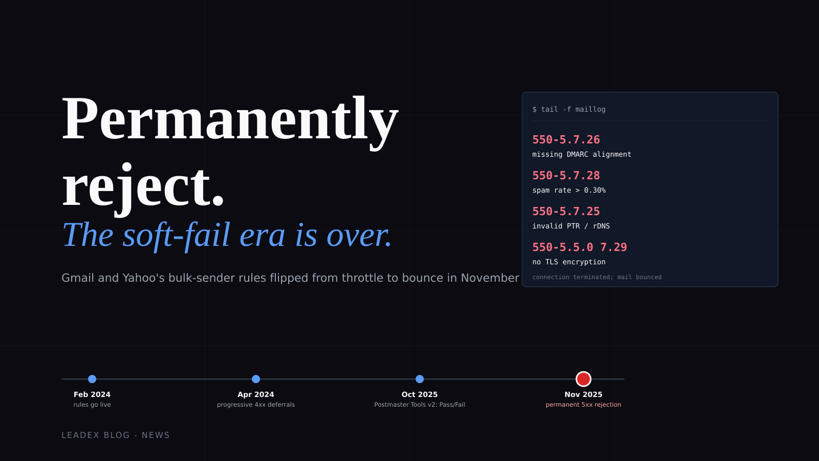 Editorial card: 'Permanently reject. The soft-fail era is over.' Maillog panel showing 5.7.26, 5.7.28, 5.7.25 SMTP error codes; timeline marking Nov 2025 enforcement flip.