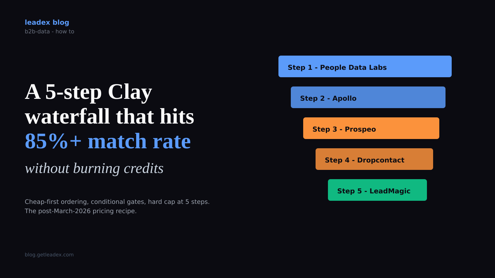 How to Build a 5-Step Clay Waterfall That Hits 85%+ Match Rate Without Burning Credits