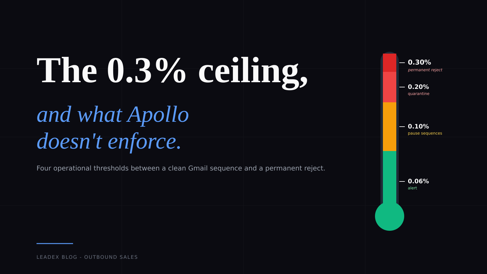 Editorial card: 'The 0.3% ceiling, and what Apollo doesn't enforce.' Thermometer rising through green/amber/red bands to a 0.30% permanent-reject ceiling.