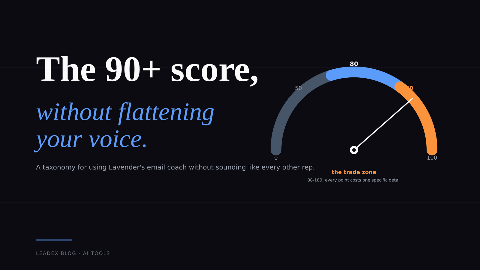 Editorial card: 'The 90+ score, without flattening your voice.' Gauge dial needle past 90 with an orange 'trade zone' brace between 88 and 100.