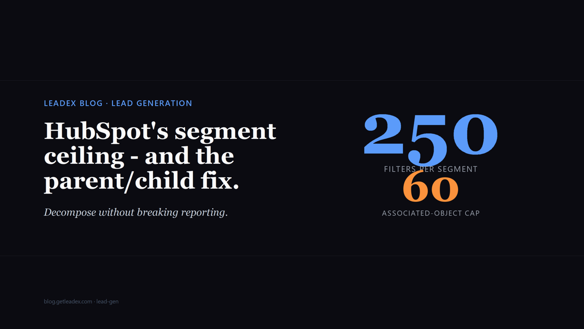 Editorial hero card showing HubSpot's 250-filter segment ceiling and the 60 associated-object cap on a dark background, with a parent/child decomposition tagline.