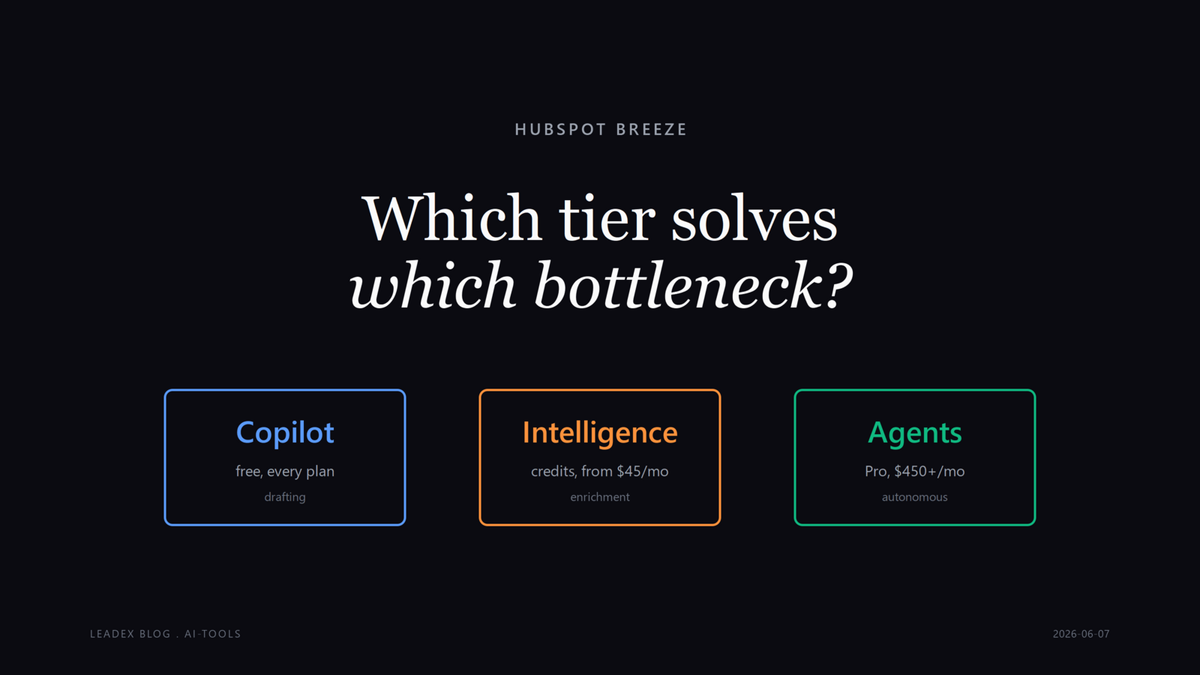 Hero card: three labelled columns for Copilot, Intelligence, and Agents on a dark background, with the editorial title 'Which tier solves which bottleneck?' overhead.
