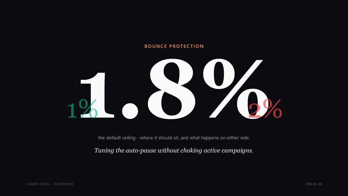 Hero title card with the number 1.8% in large editorial type, flanked by 1% in green and 2% in red, captioned: tuning the auto-pause without choking active campaigns.