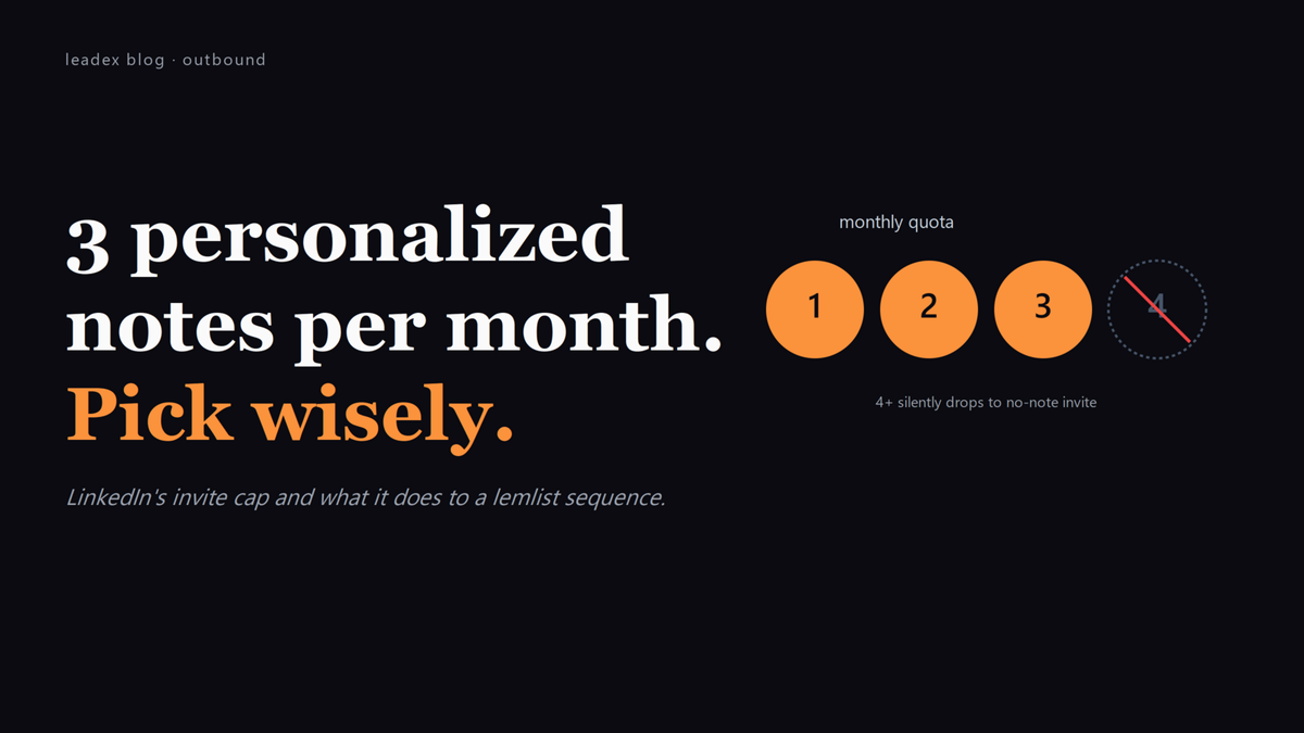 Editorial title card: '3 personalized notes per month. Pick wisely.' with three orange counter pills and a crossed-out fourth, illustrating LinkedIn's per-sender per-month cap.
