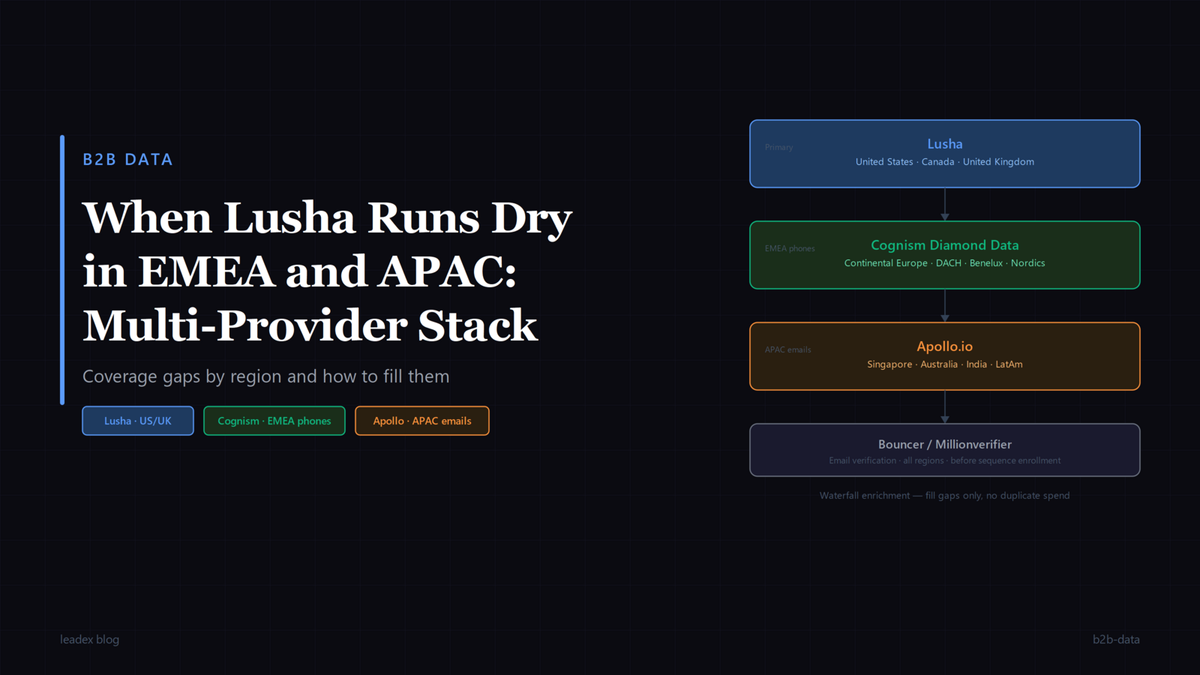 Dark title card: When Lusha Runs Dry in EMEA and APAC â€” Multi-Provider Stack. Three-layer provider diagram: Lusha for US/UK, Cognism Diamond for EMEA, Apollo for APAC.