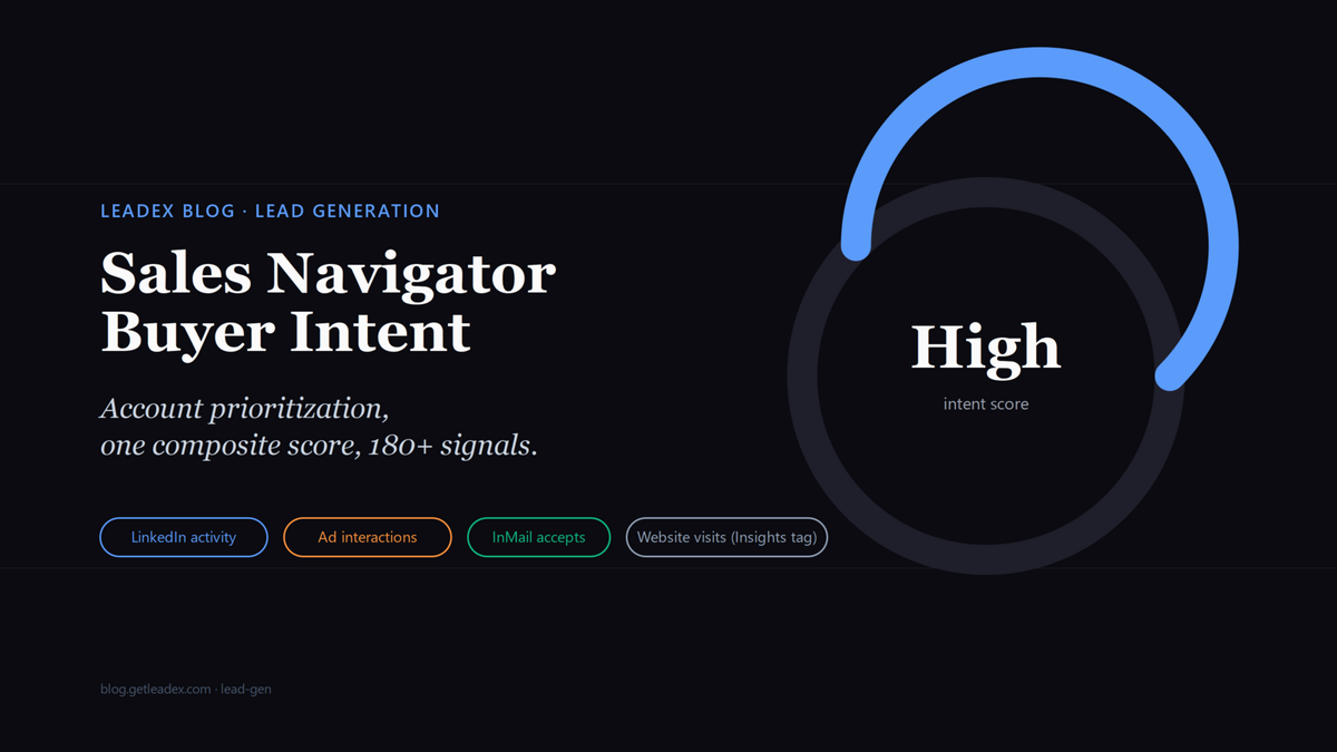 Editorial hero: 'Sales Navigator Buyer Intent', dark card with a High-score gauge and four signal-family chips.
