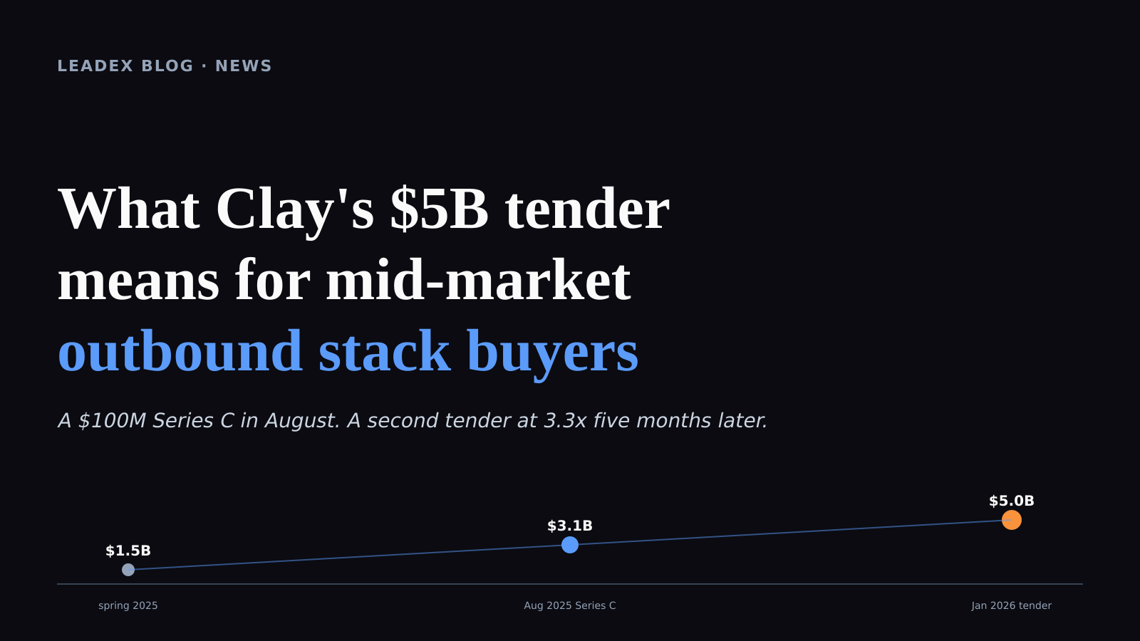 Clay's $5B Tender: What It Means for Mid-Market Outbound Stacks