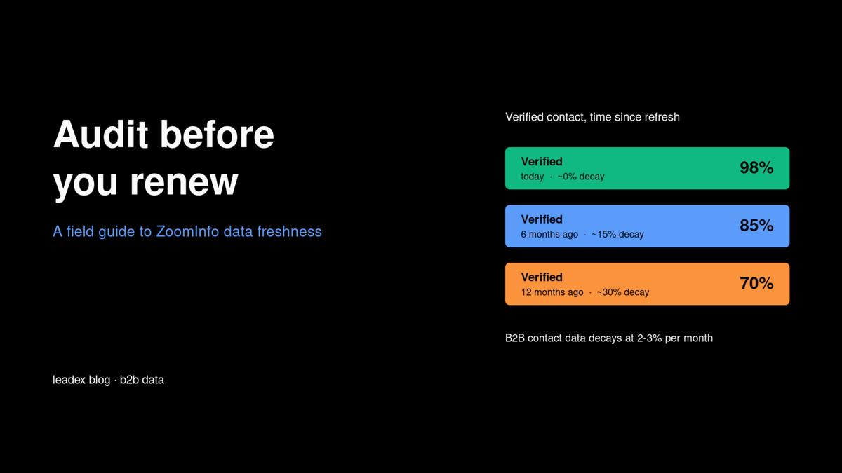 Editorial hero: 'Audit before you renew' over a stack of three ZoomInfo verified-contact cards aging from 98% accuracy at zero months to 70% at twelve months.