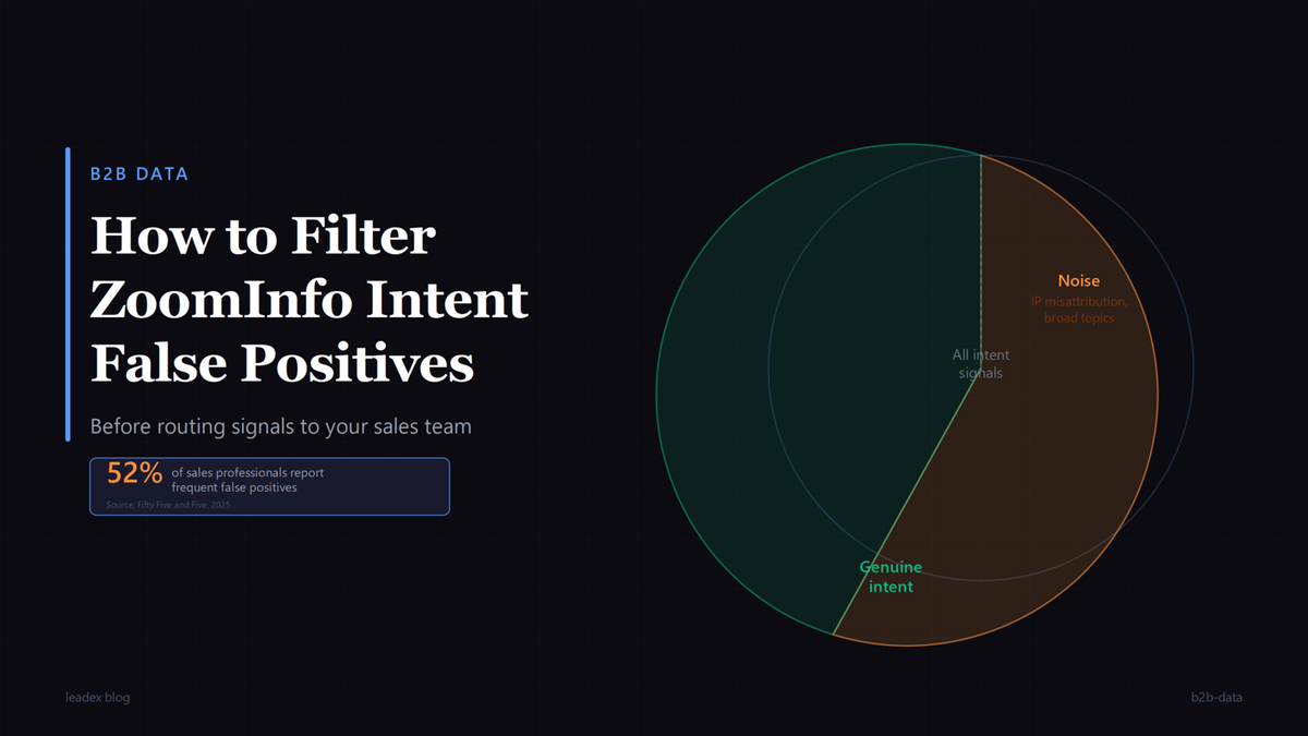 How to Filter ZoomInfo Intent False Positives Before Routing to SDRs