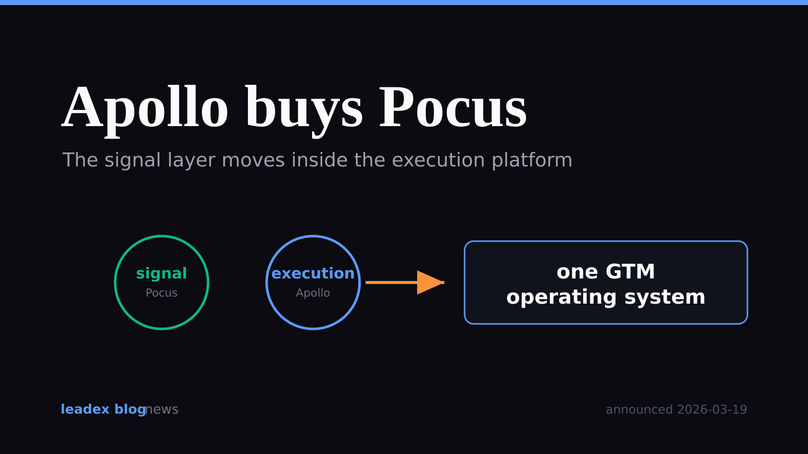 What Apollo's Pocus Acquisition Means for Signal Buyers