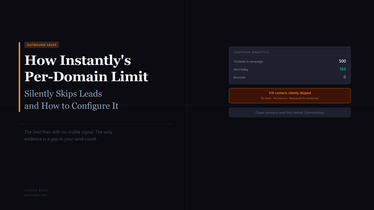How Instantly's Per-Domain Company Send Limit Silently Skips Leads and How to Configure It