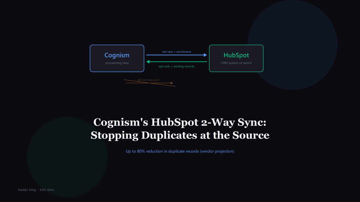What Cognism's Native HubSpot 2-Way Sync Changes for Teams Fighting Duplicate Records